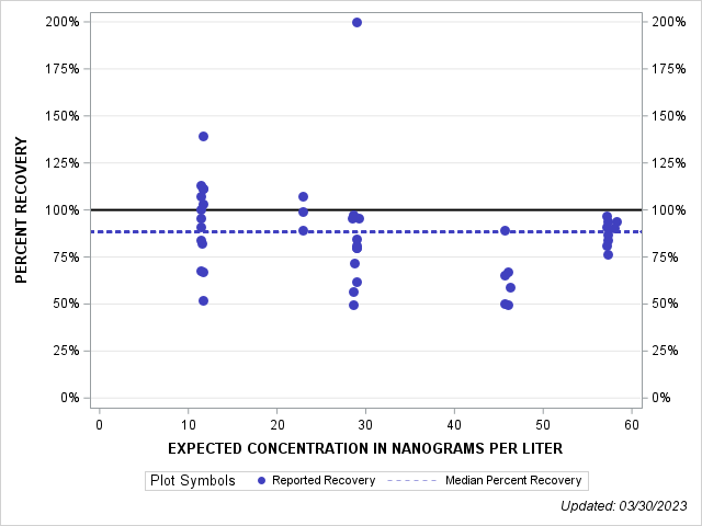The SGPlot Procedure