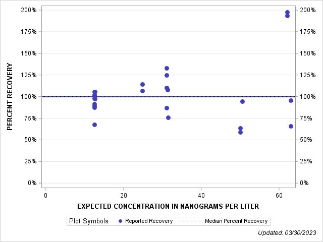 The SGPlot Procedure