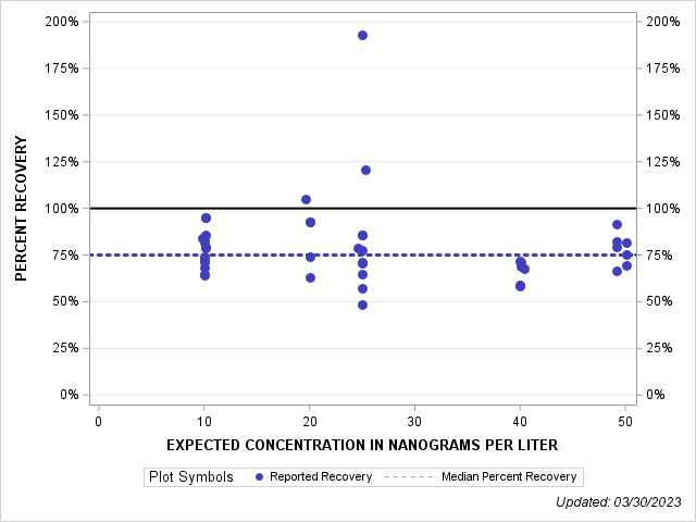 The SGPlot Procedure