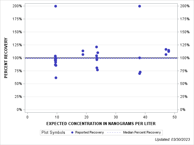 The SGPlot Procedure