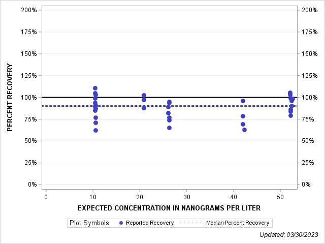 The SGPlot Procedure