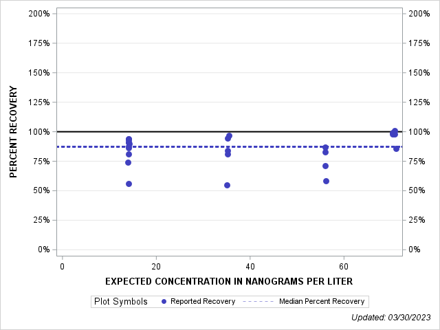 The SGPlot Procedure