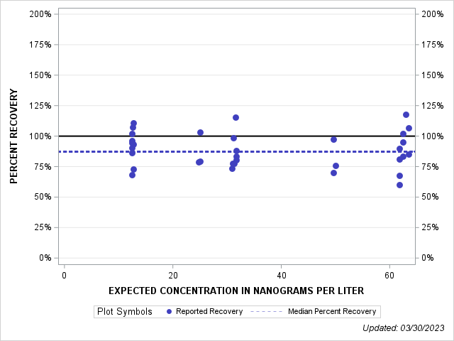 The SGPlot Procedure