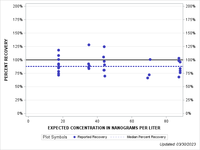 The SGPlot Procedure