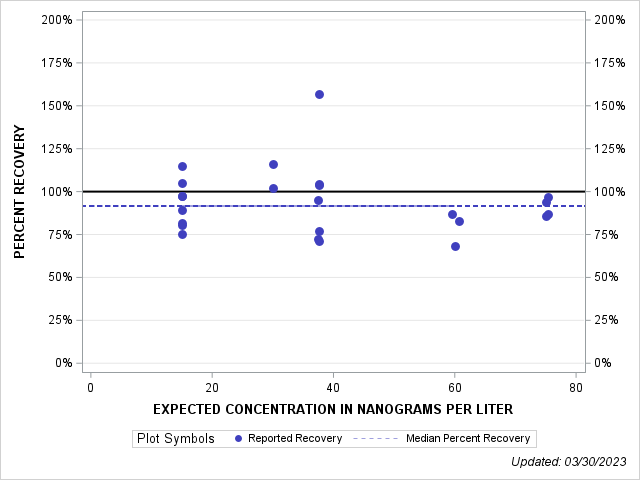 The SGPlot Procedure