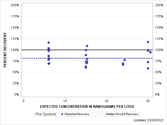 The SGPlot Procedure