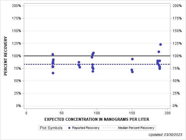 The SGPlot Procedure