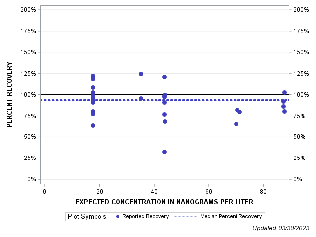 The SGPlot Procedure