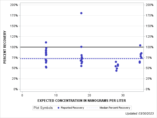 The SGPlot Procedure