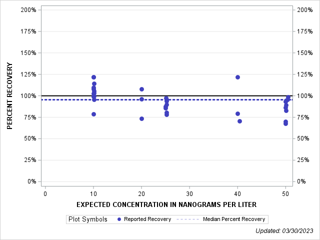The SGPlot Procedure