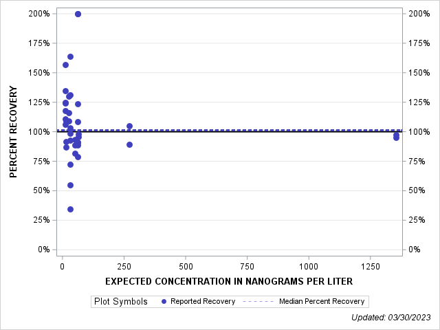 The SGPlot Procedure
