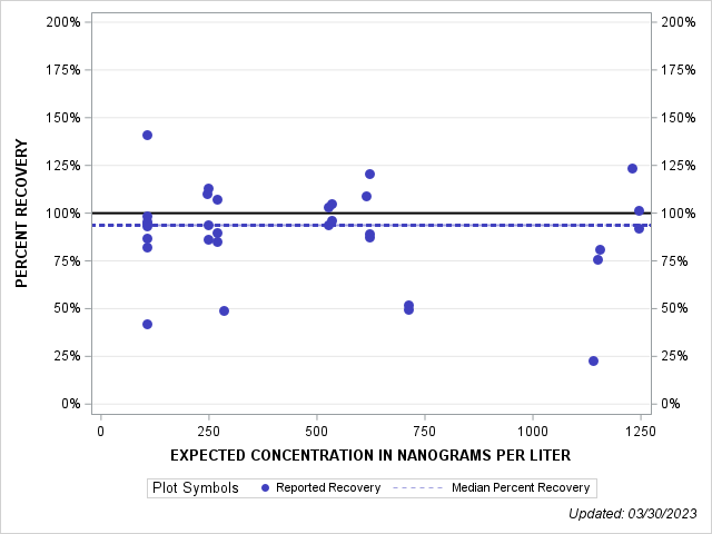 The SGPlot Procedure