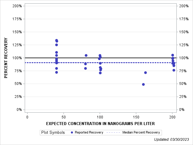 The SGPlot Procedure