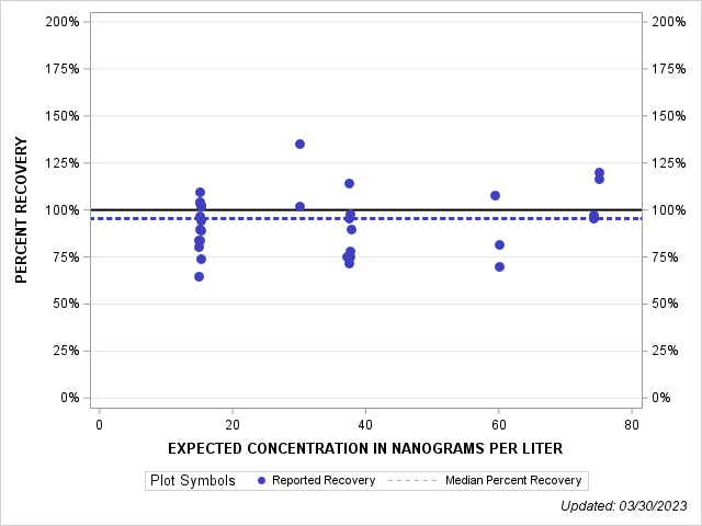 The SGPlot Procedure