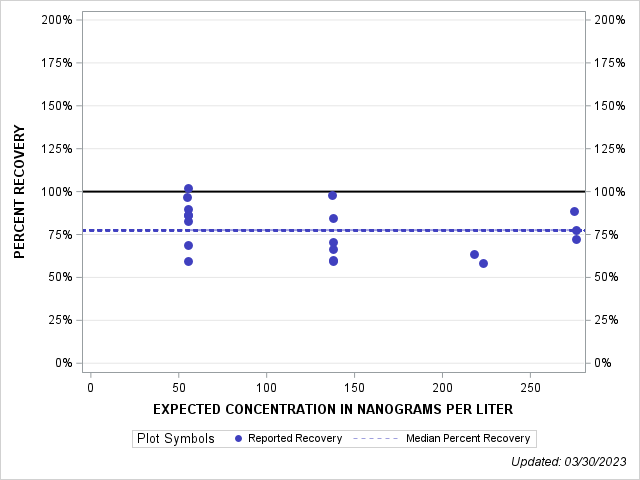The SGPlot Procedure