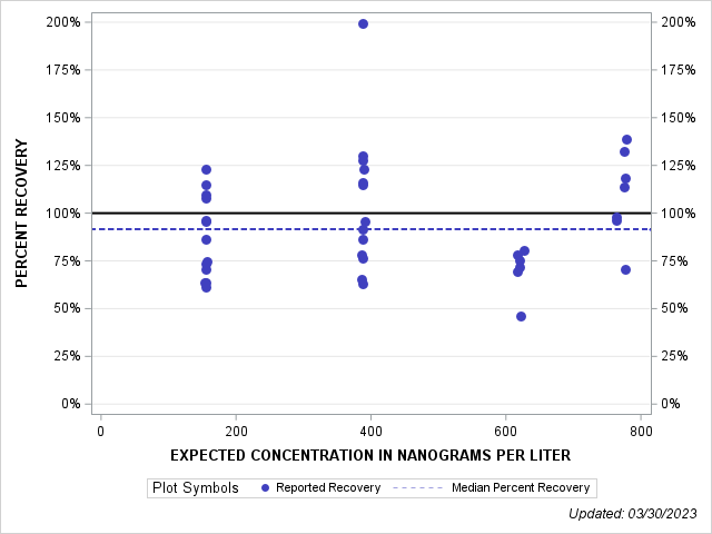 The SGPlot Procedure