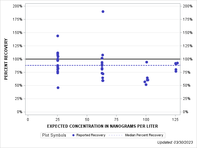 The SGPlot Procedure