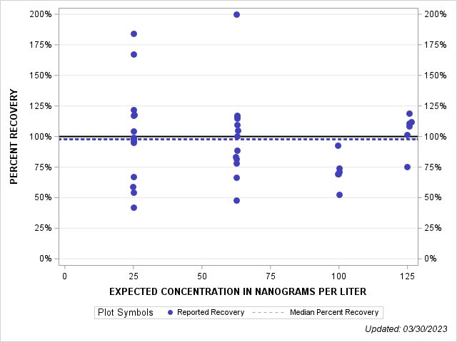 The SGPlot Procedure