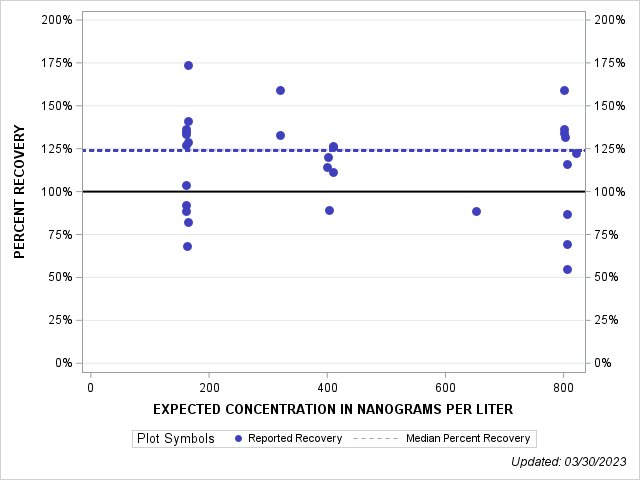 The SGPlot Procedure