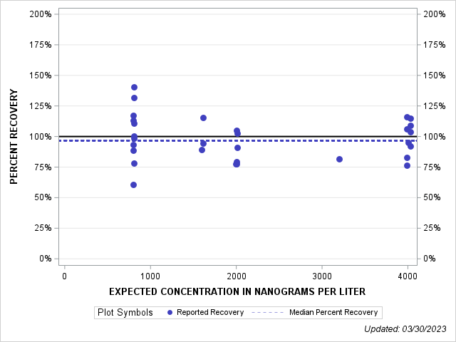 The SGPlot Procedure