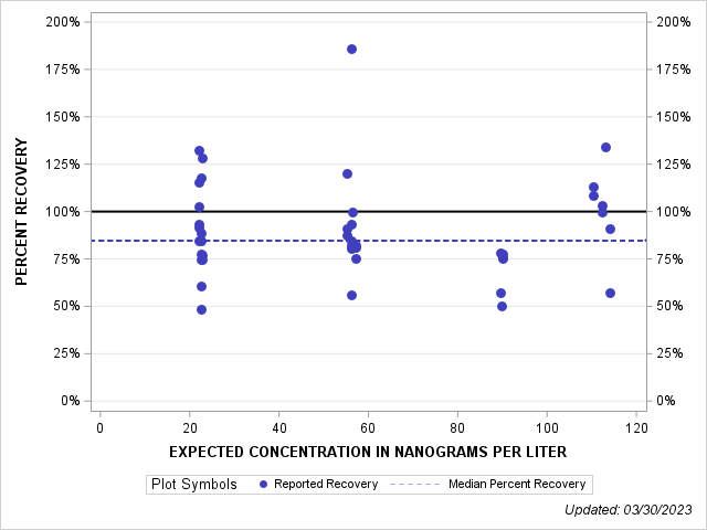 The SGPlot Procedure