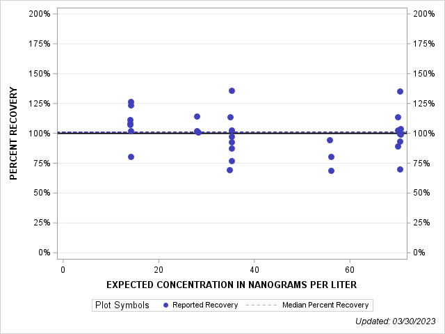 The SGPlot Procedure
