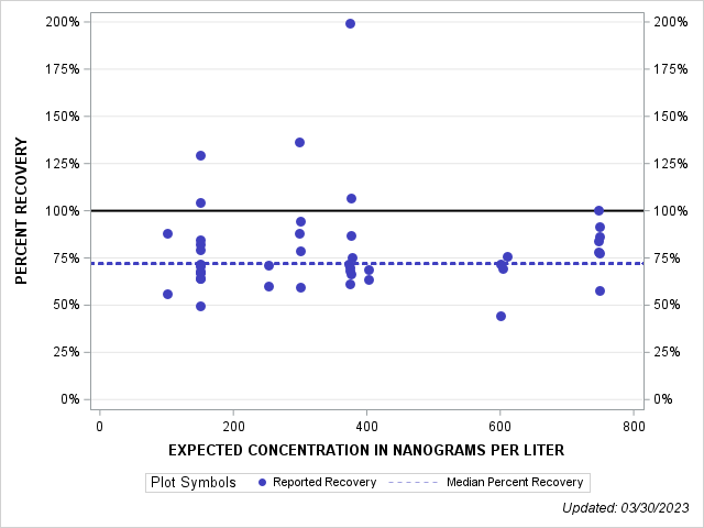 The SGPlot Procedure
