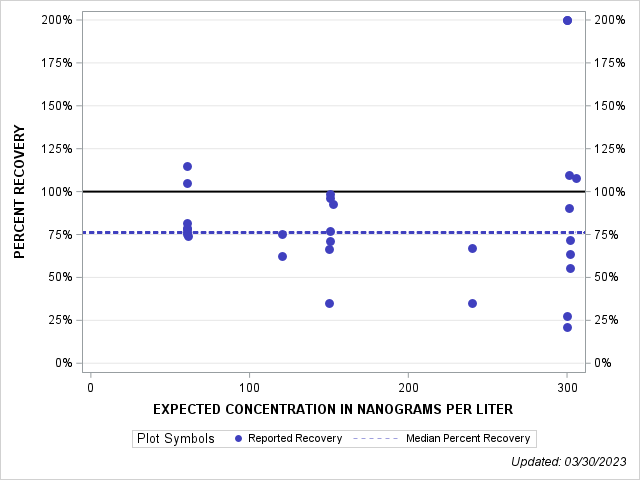 The SGPlot Procedure