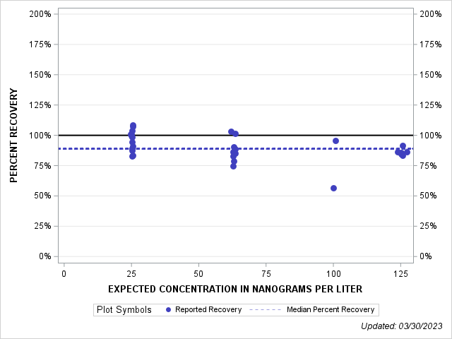 The SGPlot Procedure