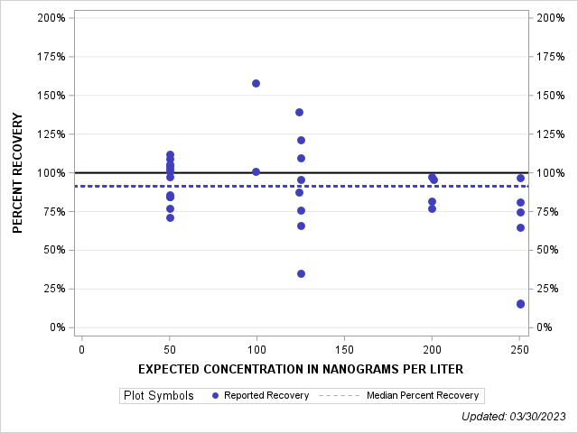The SGPlot Procedure