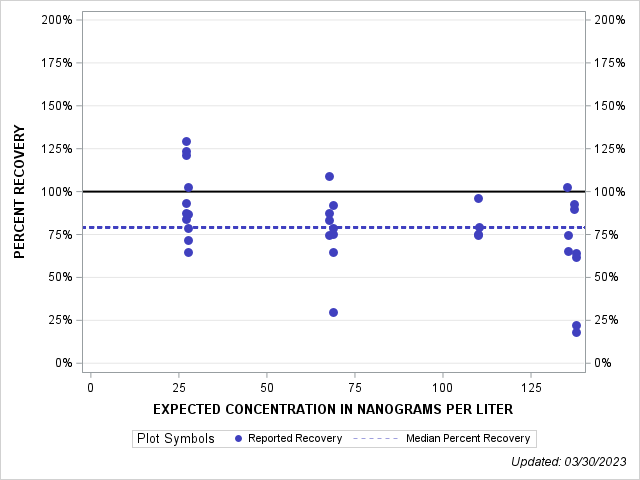 The SGPlot Procedure