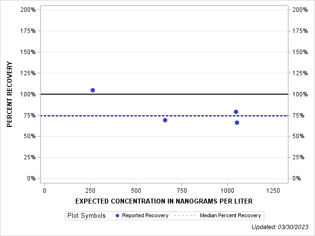 The SGPlot Procedure