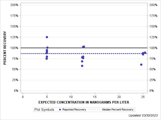 The SGPlot Procedure