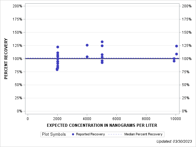 The SGPlot Procedure