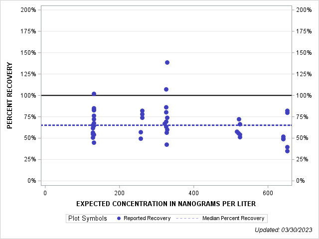 The SGPlot Procedure