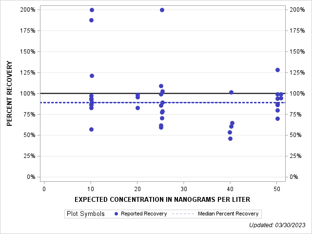 The SGPlot Procedure