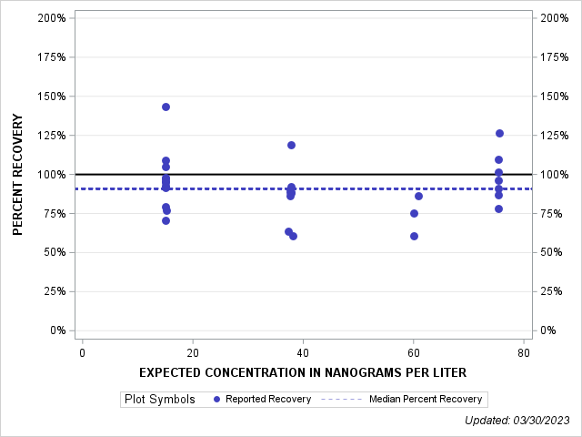The SGPlot Procedure