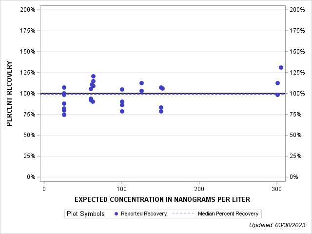 The SGPlot Procedure