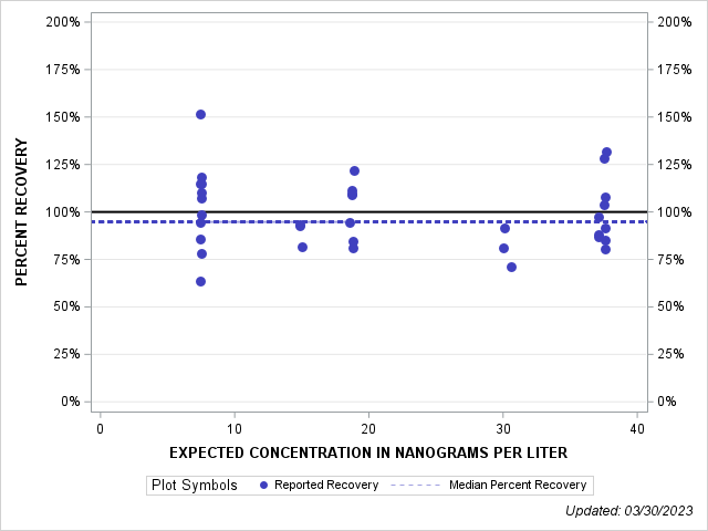 The SGPlot Procedure