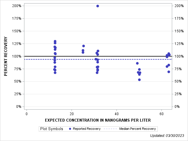 The SGPlot Procedure