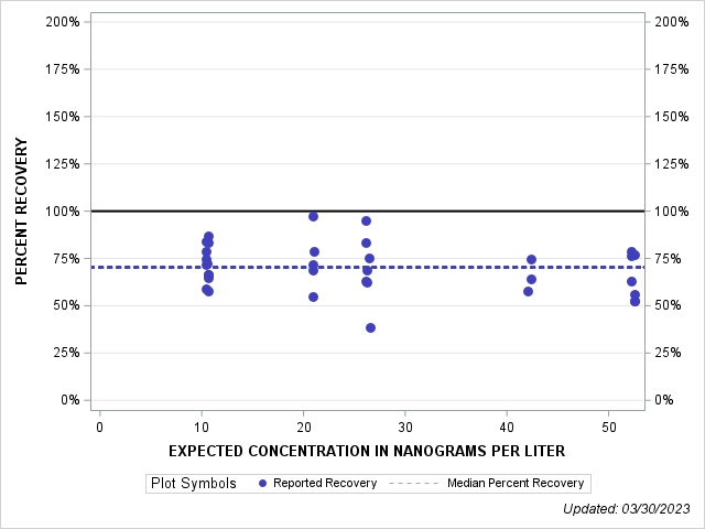 The SGPlot Procedure