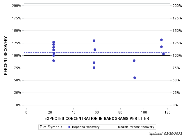 The SGPlot Procedure