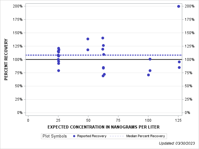 The SGPlot Procedure