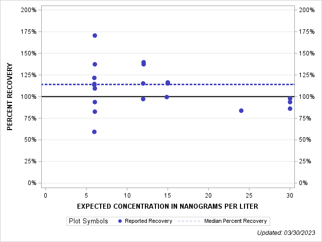 The SGPlot Procedure