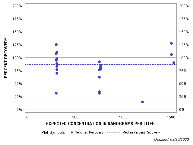 The SGPlot Procedure