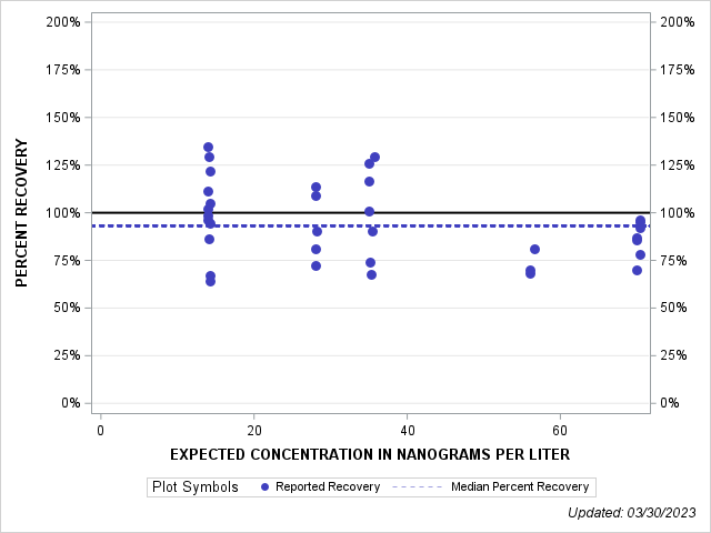 The SGPlot Procedure