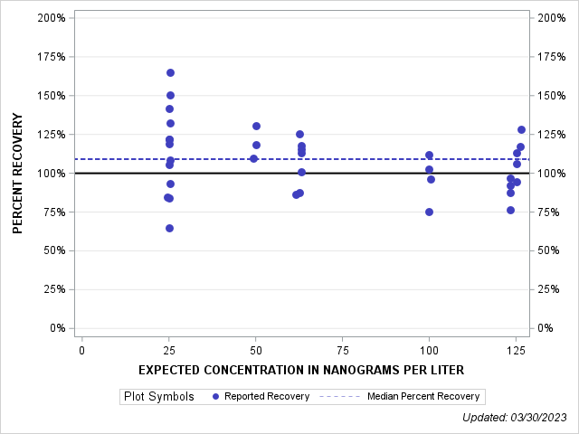 The SGPlot Procedure