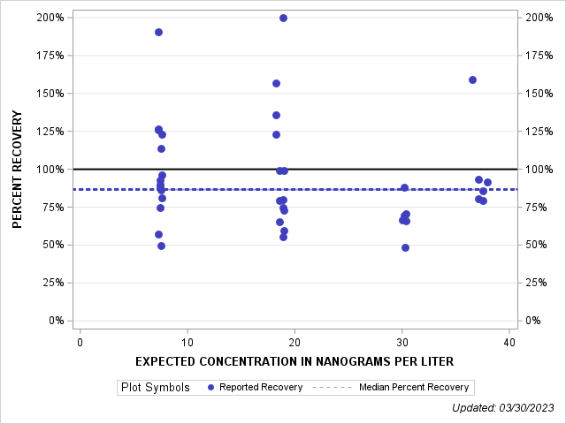 The SGPlot Procedure