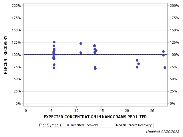 The SGPlot Procedure