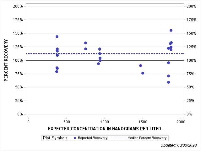 The SGPlot Procedure
